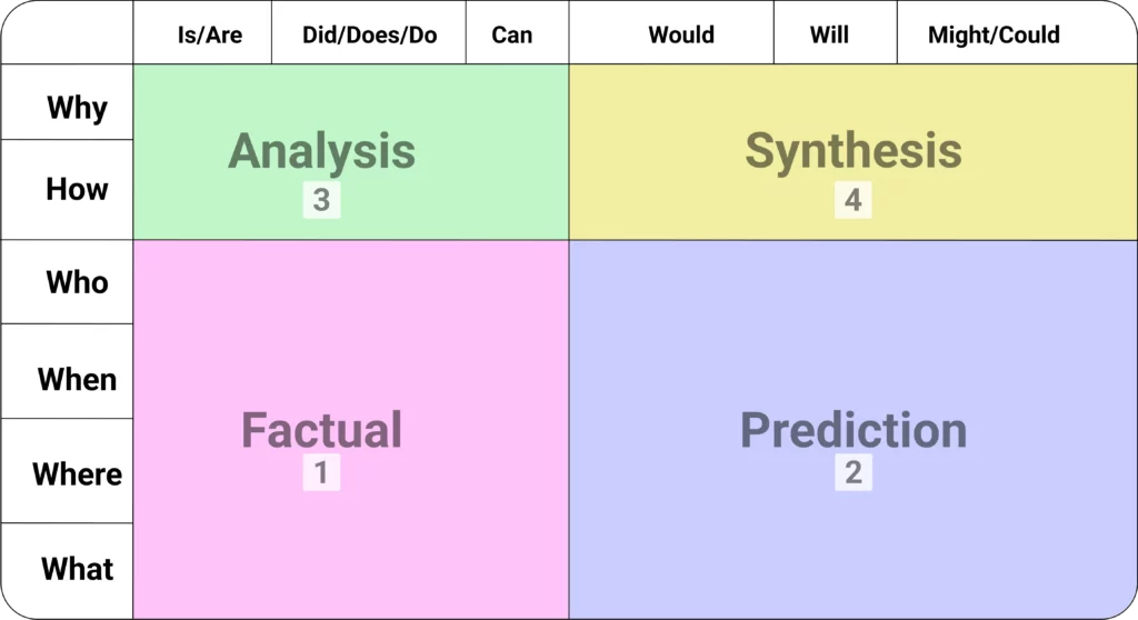 Analysis, Synthesis, Factual, and Prediction style questions explained