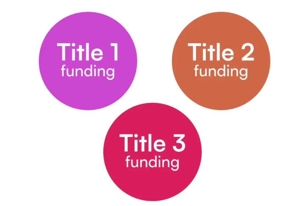 Title 1, Title 2, and Title 3 funding