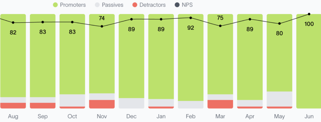 Net Promotor Score graph